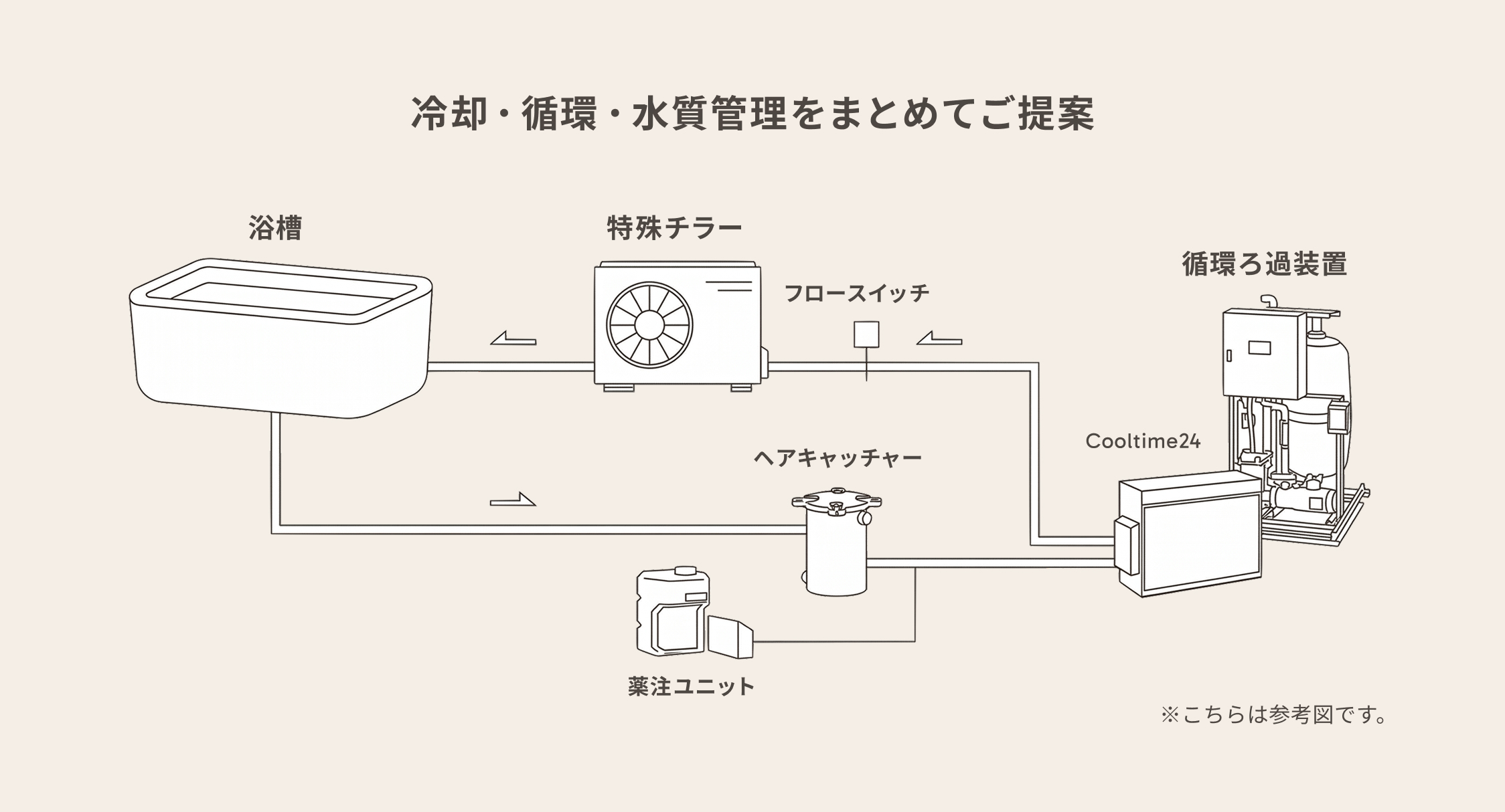 チラーシステム図解