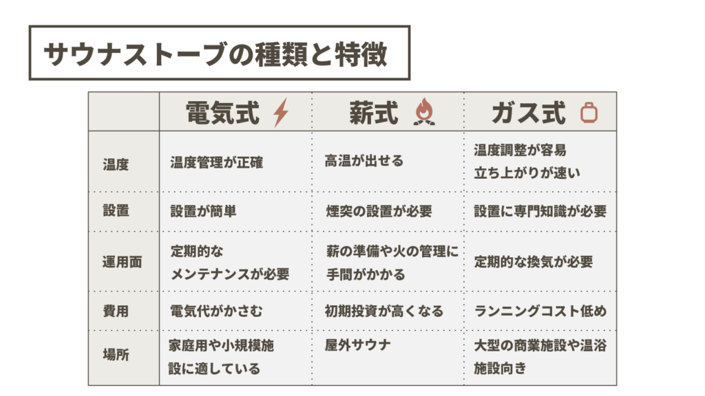 サウナストーブの種類と特徴